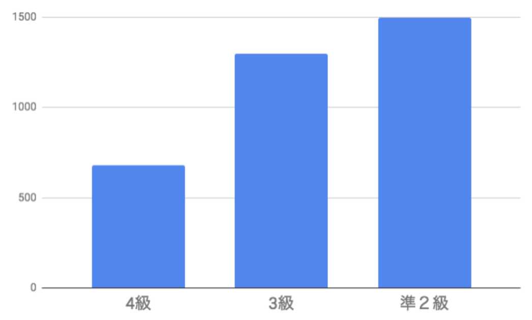 英検準2級の単語勉強法を紹介 おすすめ単語帳やアプリ紹介も Langoo English Blog