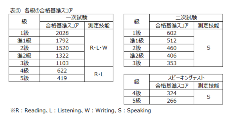 英検5級のレベルはどのくらい 合格点から単語勉強法 参考書まで